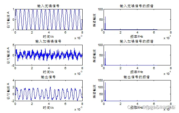 【随机共振】基于随机共振的高频弱信号检测的MATLAB仿真_傅立叶变换_03